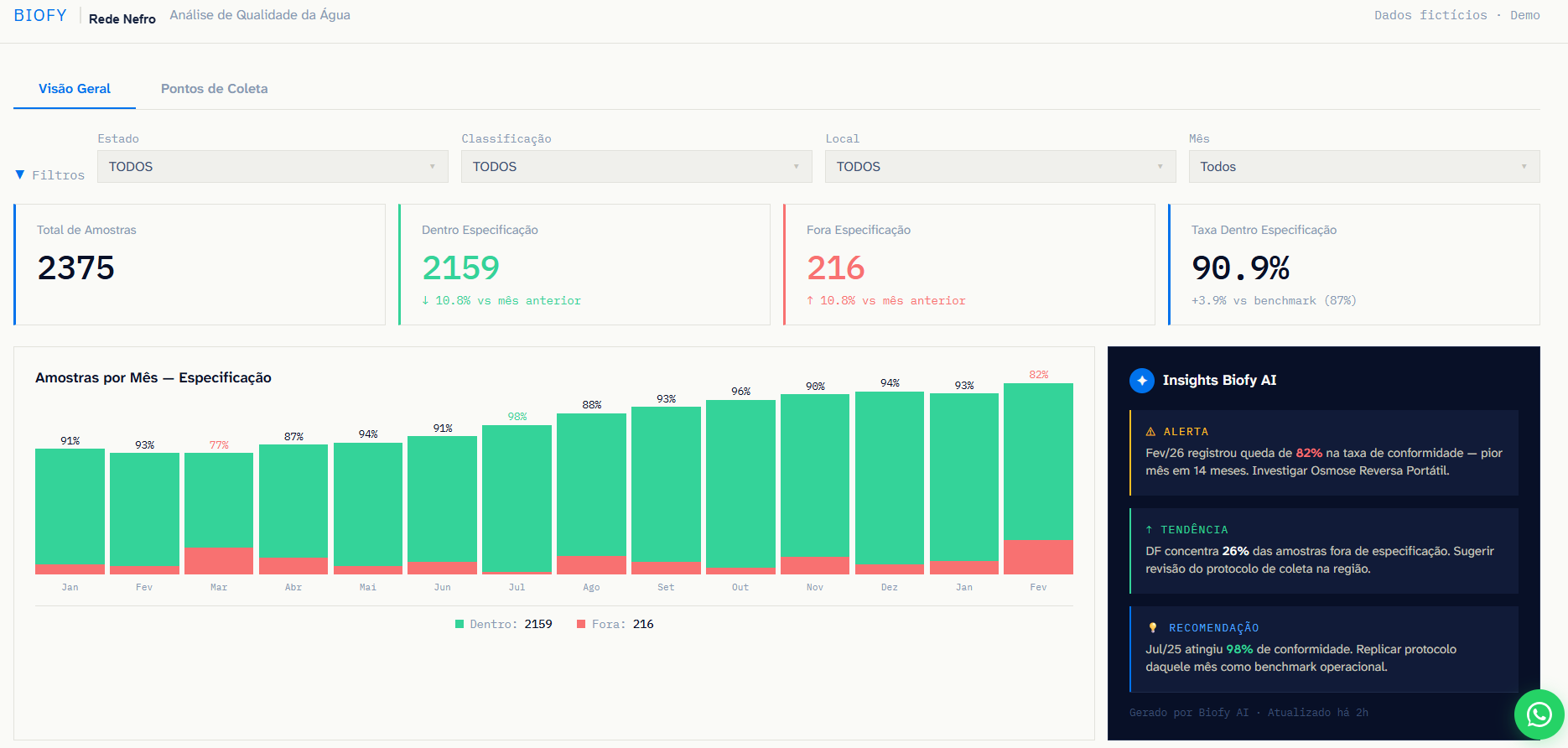 Dashboard Biofy BI